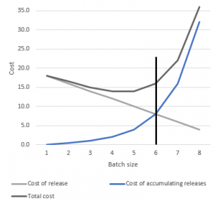 Batch size for software releases